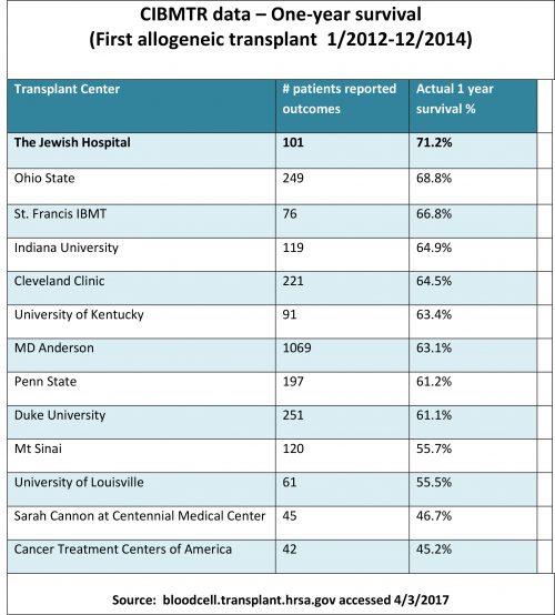 CIBMTR Data OHC Cincinnati